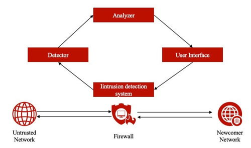 微算法科技MLgo 基于QML的入侵檢測識別系統（QML-IDS）的網絡技術開發